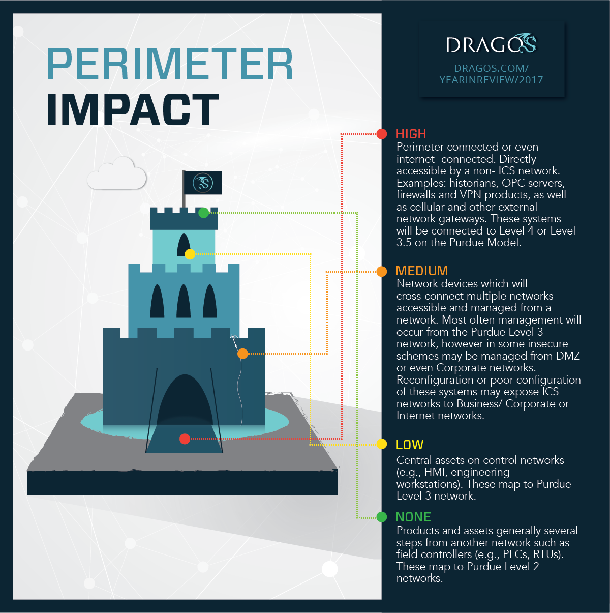 Infographic: Perimeter Impact