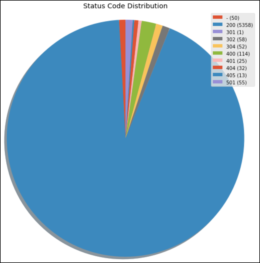 Status Code Distribution