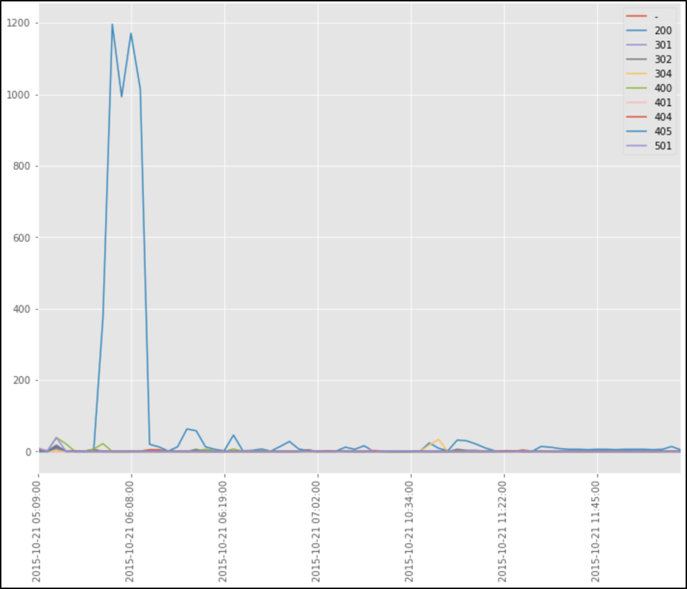 Status Codes over Time