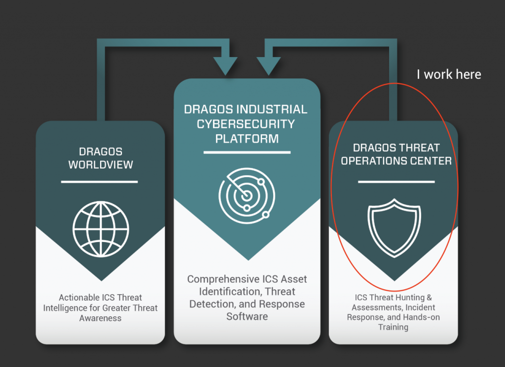 The Dragos Threat Operations Center