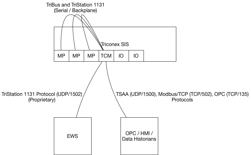 A diagram of The Triconex SIS architecture, used in a blog post titled Ethernet Vulnerabilities in Safety Instrumented Systems from Dragos.