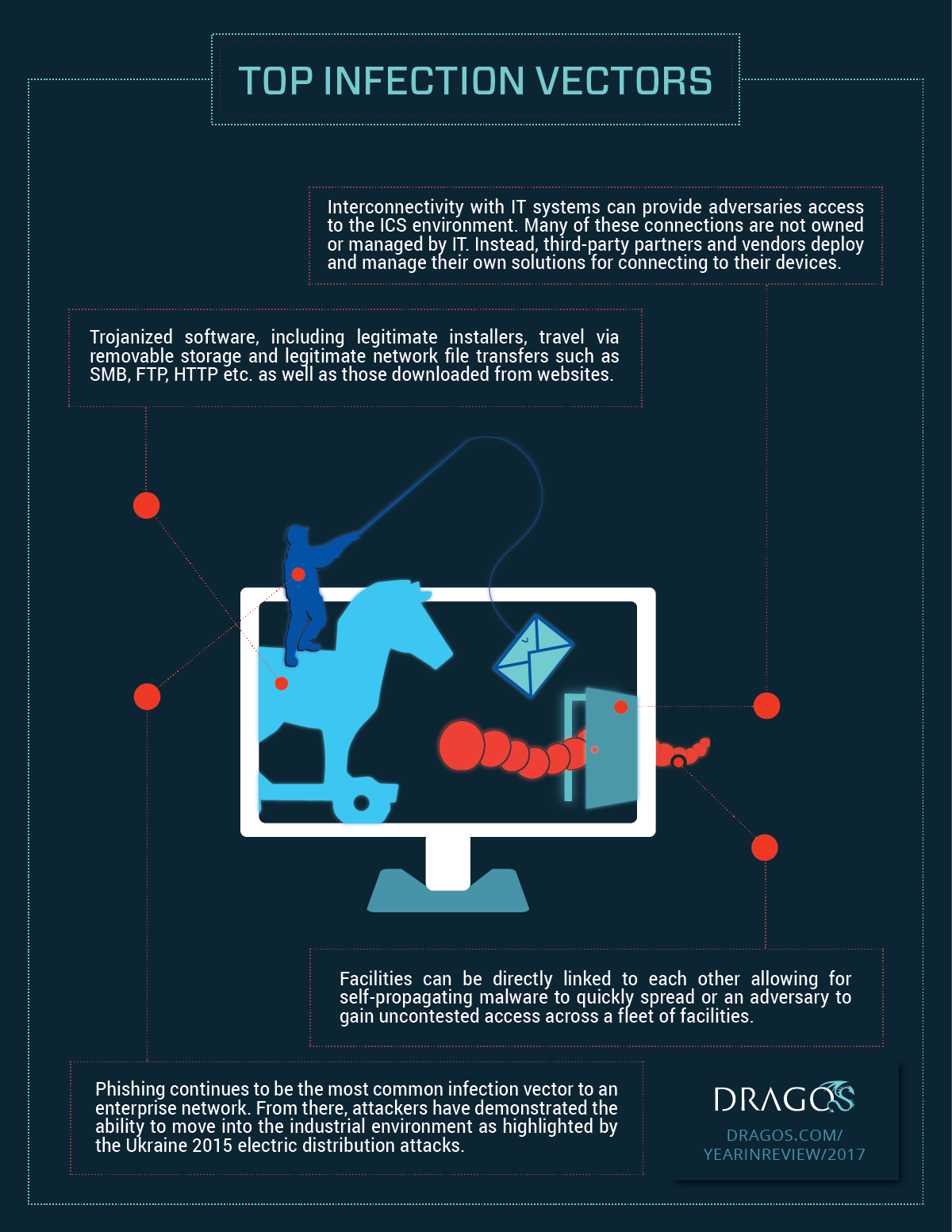 Infographic: Top Infection Vectors