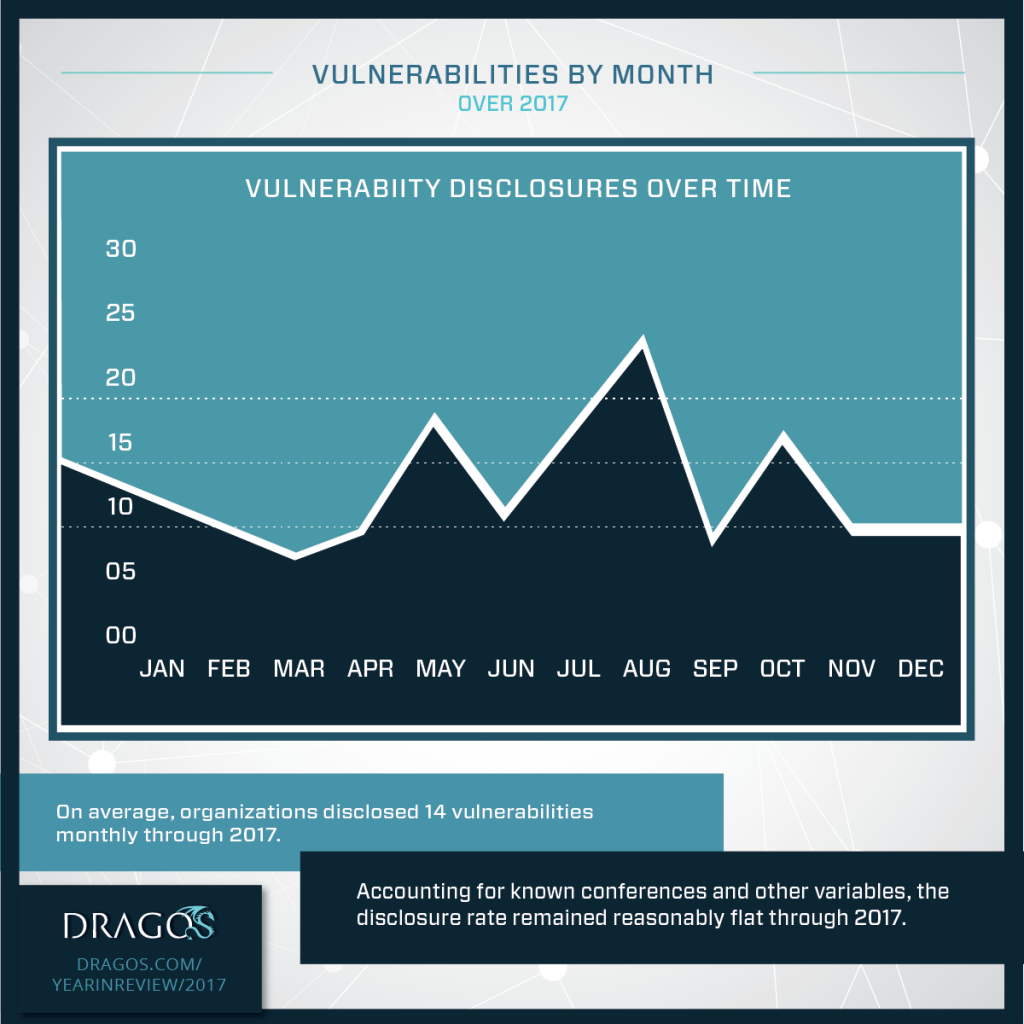 Infographic: ICS Vulnerabilities by Month in 2017